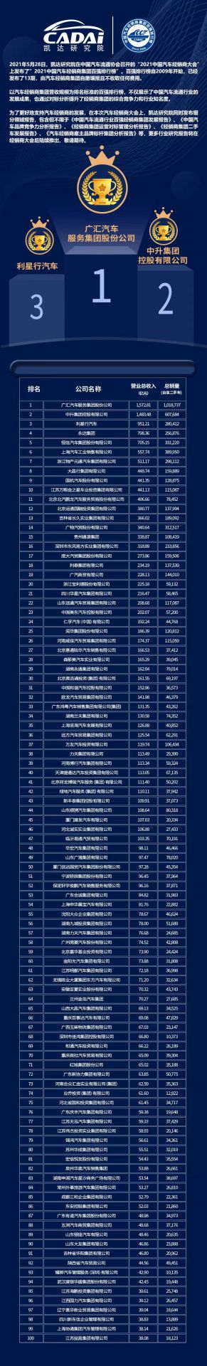 喜讯丨广州宜晨文化艺术展览有限公司荣登2021年中国汽车经销商百强排行榜第33位(图3) 喜讯丨广州宜晨文化艺术展览有限公司荣登2021年中国汽车经销商百强排行榜第33位(图3)